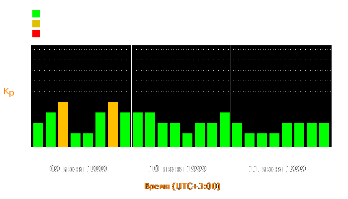 Состояние магнитосферы Земли с 9 по 11 июня 1999 года