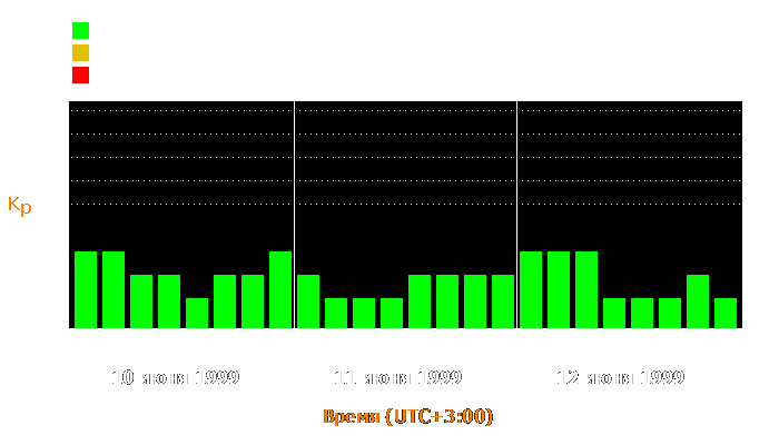 Состояние магнитосферы Земли с 10 по 12 июня 1999 года