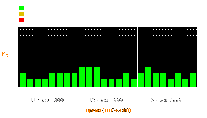 Состояние магнитосферы Земли с 11 по 13 июня 1999 года