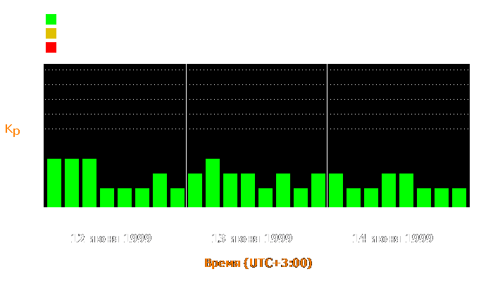 Состояние магнитосферы Земли с 12 по 14 июня 1999 года