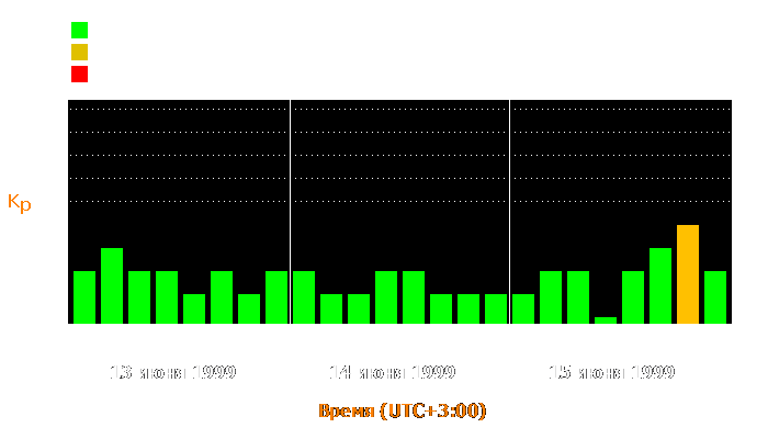 Состояние магнитосферы Земли с 13 по 15 июня 1999 года