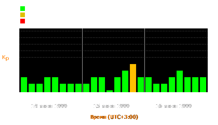 Состояние магнитосферы Земли с 14 по 16 июня 1999 года