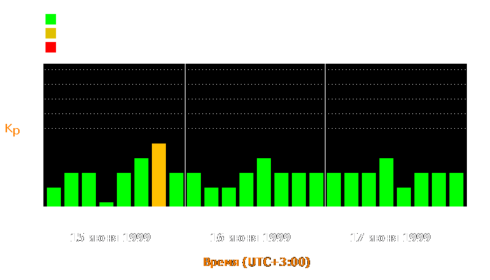 Состояние магнитосферы Земли с 15 по 17 июня 1999 года