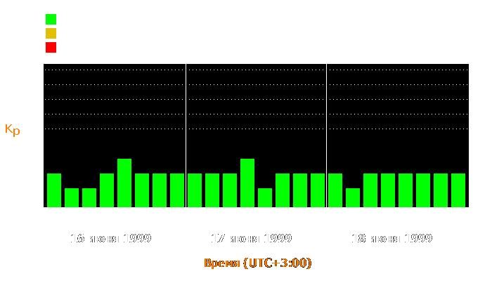 Состояние магнитосферы Земли с 16 по 18 июня 1999 года