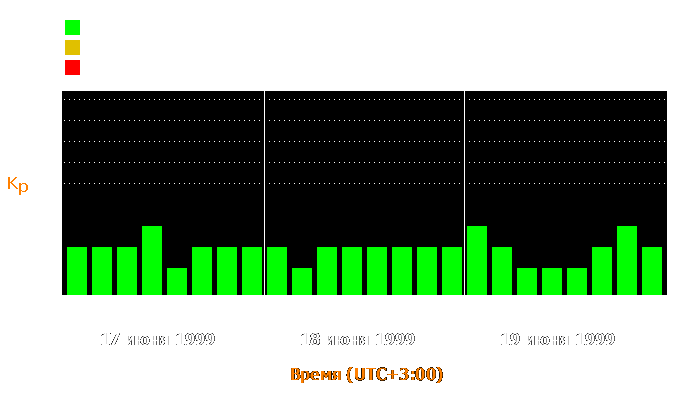 Состояние магнитосферы Земли с 17 по 19 июня 1999 года