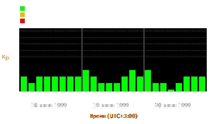 Состояние магнитосферы Земли с 18 по 20 июня 1999 года