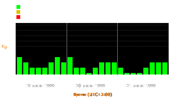 Состояние магнитосферы Земли с 19 по 21 июня 1999 года