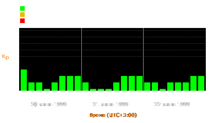 Состояние магнитосферы Земли с 20 по 22 июня 1999 года