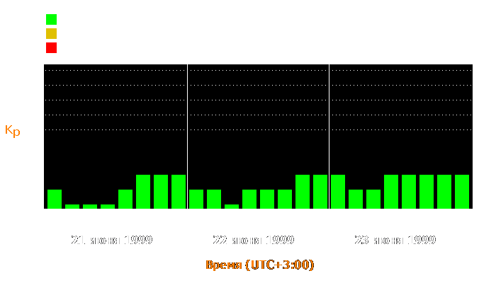 Состояние магнитосферы Земли с 21 по 23 июня 1999 года