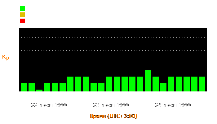 Состояние магнитосферы Земли с 22 по 24 июня 1999 года