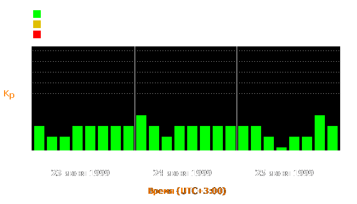 Состояние магнитосферы Земли с 23 по 25 июня 1999 года