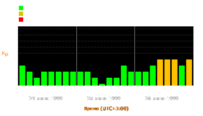 Состояние магнитосферы Земли с 24 по 26 июня 1999 года