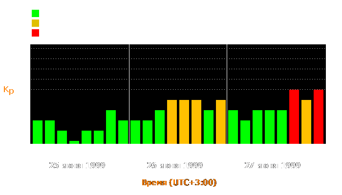 Состояние магнитосферы Земли с 25 по 27 июня 1999 года