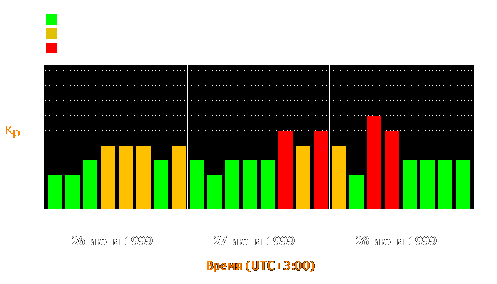 Состояние магнитосферы Земли с 26 по 28 июня 1999 года