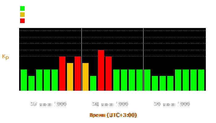 Состояние магнитосферы Земли с 27 по 29 июня 1999 года