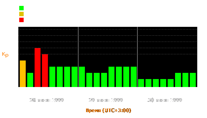 Состояние магнитосферы Земли с 28 по 30 июня 1999 года