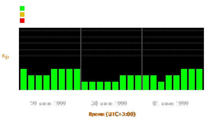 Состояние магнитосферы Земли с 29 июня по 1 июля 1999 года