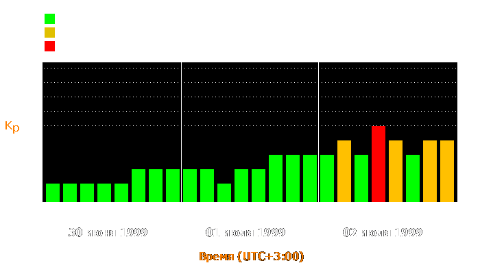 Состояние магнитосферы Земли с 30 июня по 2 июля 1999 года