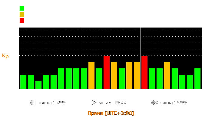 Состояние магнитосферы Земли с 1 по 3 июля 1999 года