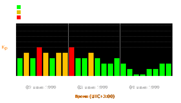 Состояние магнитосферы Земли с 2 по 4 июля 1999 года