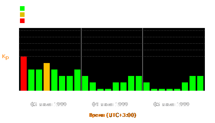 Состояние магнитосферы Земли с 3 по 5 июля 1999 года