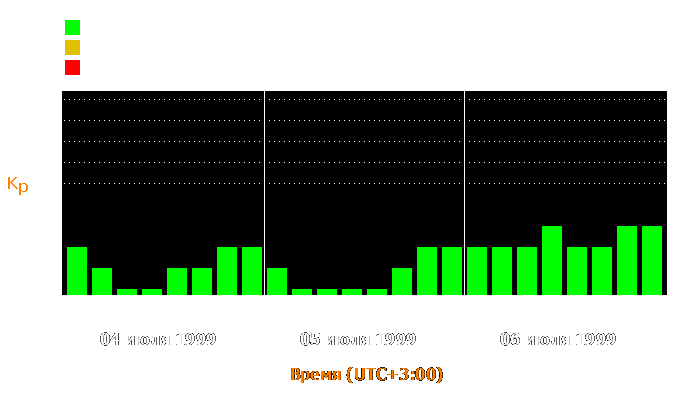 Состояние магнитосферы Земли с 4 по 6 июля 1999 года