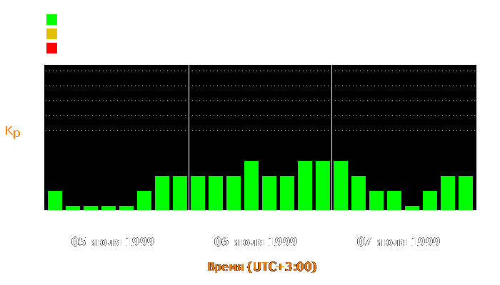 Состояние магнитосферы Земли с 5 по 7 июля 1999 года