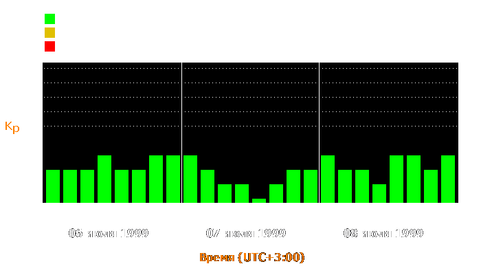 Состояние магнитосферы Земли с 6 по 8 июля 1999 года