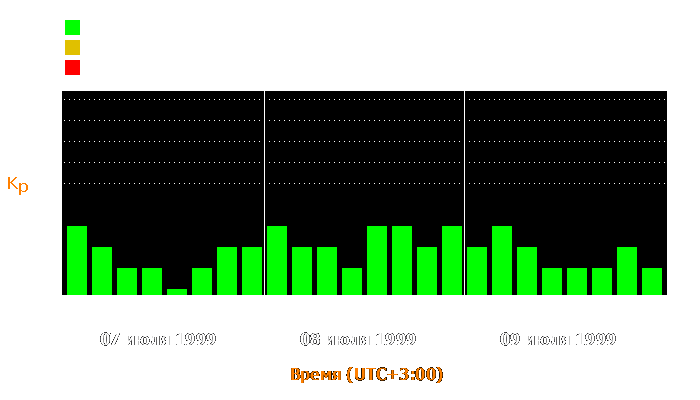 Состояние магнитосферы Земли с 7 по 9 июля 1999 года