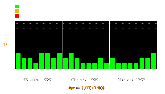 Состояние магнитосферы Земли с 8 по 10 июля 1999 года