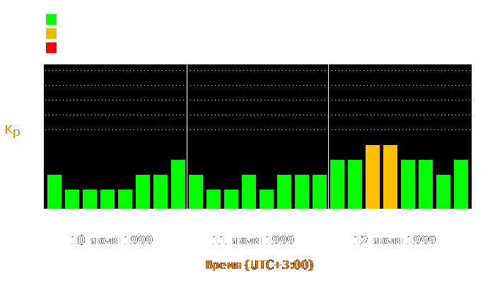 Состояние магнитосферы Земли с 10 по 12 июля 1999 года