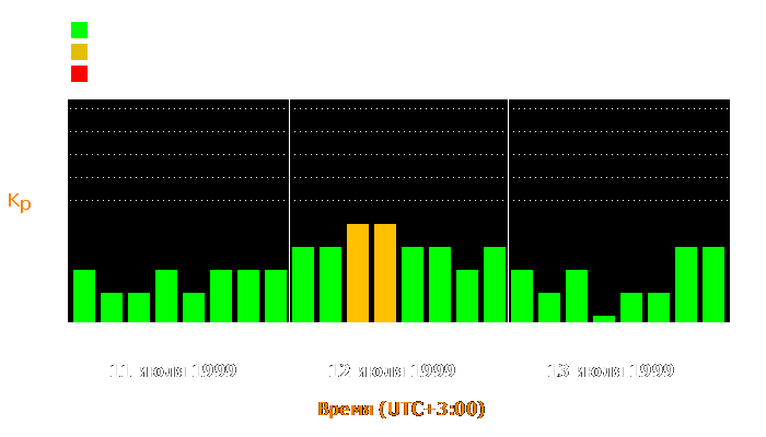 Состояние магнитосферы Земли с 11 по 13 июля 1999 года