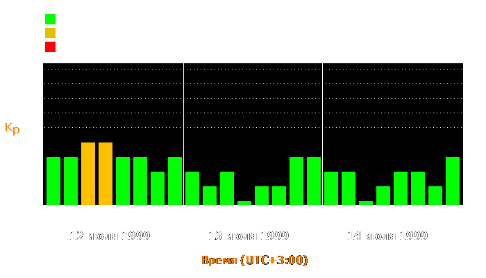 Состояние магнитосферы Земли с 12 по 14 июля 1999 года