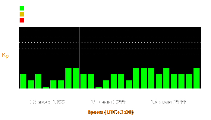 Состояние магнитосферы Земли с 13 по 15 июля 1999 года