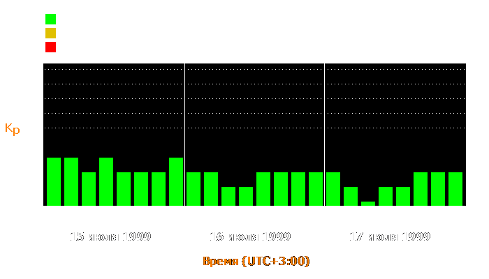 Состояние магнитосферы Земли с 15 по 17 июля 1999 года