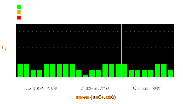 Состояние магнитосферы Земли с 16 по 18 июля 1999 года