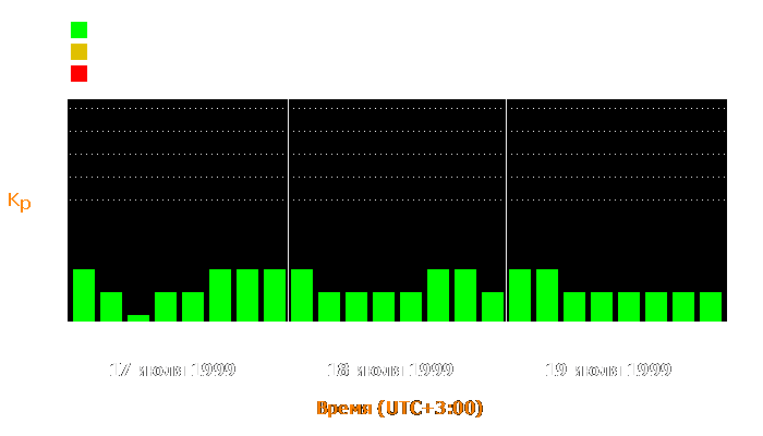 Состояние магнитосферы Земли с 17 по 19 июля 1999 года