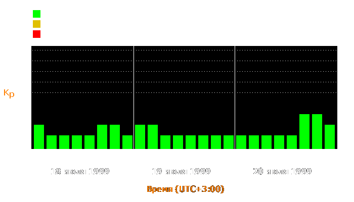 Состояние магнитосферы Земли с 18 по 20 июля 1999 года