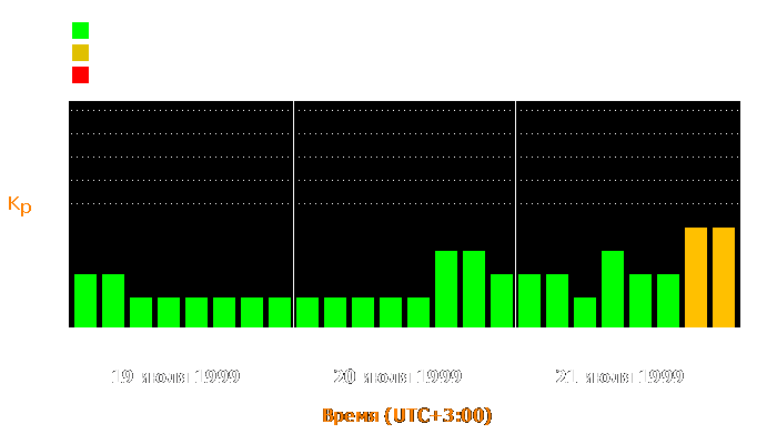 Состояние магнитосферы Земли с 19 по 21 июля 1999 года