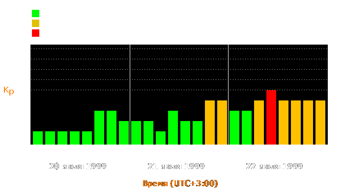 Состояние магнитосферы Земли с 20 по 22 июля 1999 года