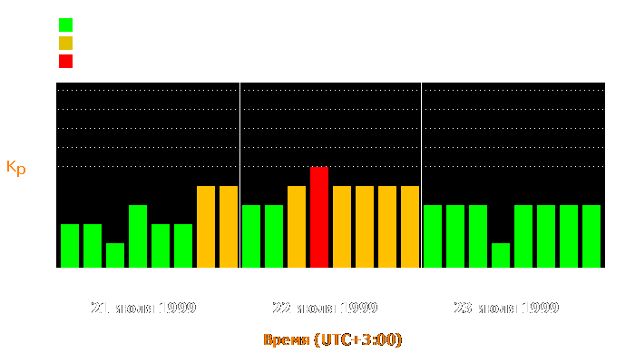 Состояние магнитосферы Земли с 21 по 23 июля 1999 года