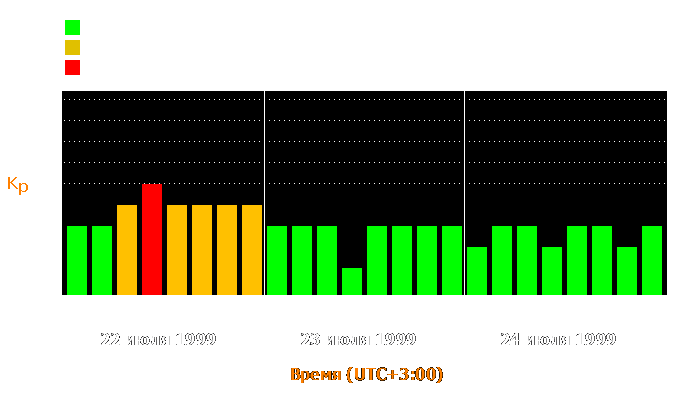 Состояние магнитосферы Земли с 22 по 24 июля 1999 года