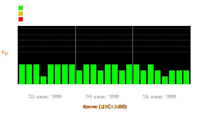 Состояние магнитосферы Земли с 23 по 25 июля 1999 года