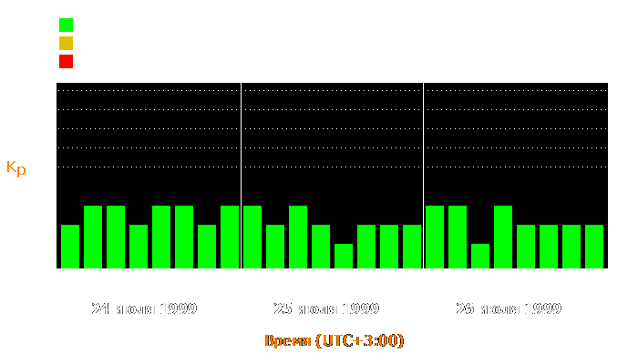 Состояние магнитосферы Земли с 24 по 26 июля 1999 года