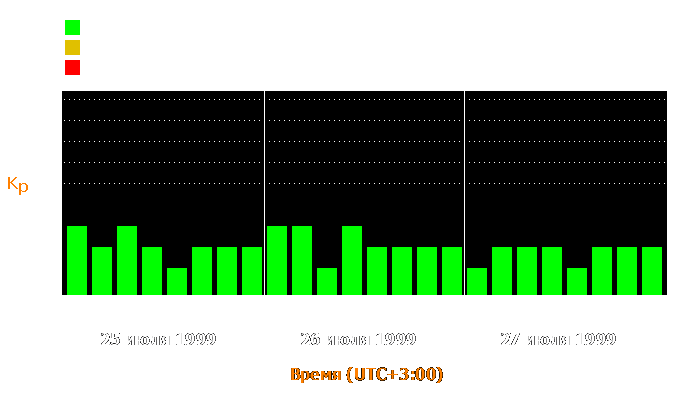 Состояние магнитосферы Земли с 25 по 27 июля 1999 года