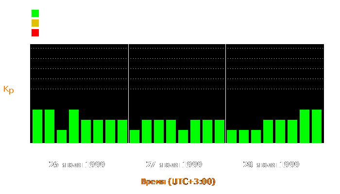 Состояние магнитосферы Земли с 26 по 28 июля 1999 года