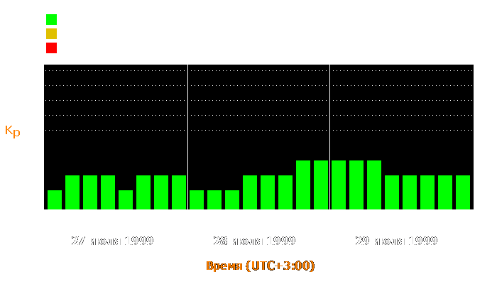 Состояние магнитосферы Земли с 27 по 29 июля 1999 года