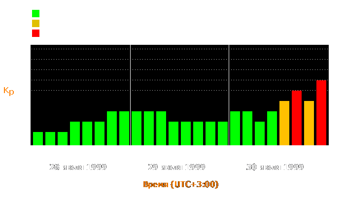 Состояние магнитосферы Земли с 28 по 30 июля 1999 года