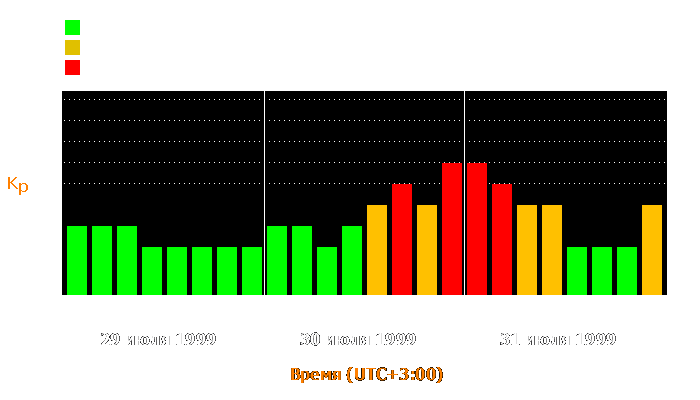 Состояние магнитосферы Земли с 29 по 31 июля 1999 года