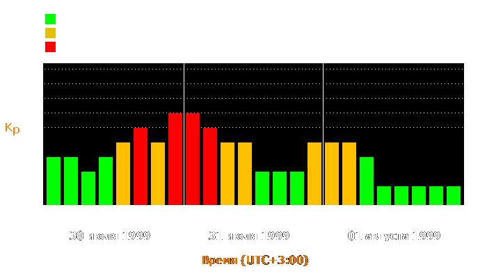 Состояние магнитосферы Земли с 30 июля по 1 августа 1999 года